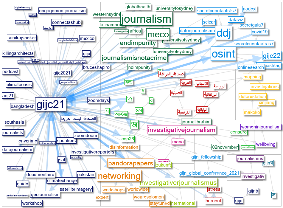 #GIJC21 Hashtag Network