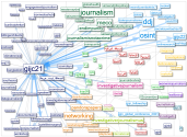 #GIJC21 Hashtag Network