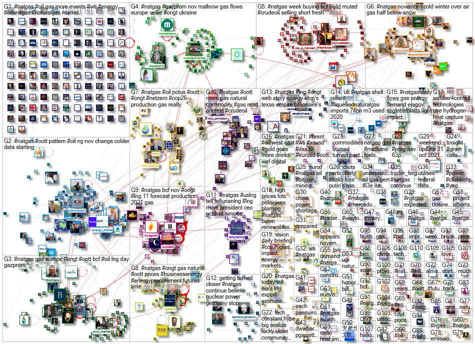 #natgas Twitter NodeXL SNA Map and Report for Monday, 08 November 2021 at 14:38 UTC