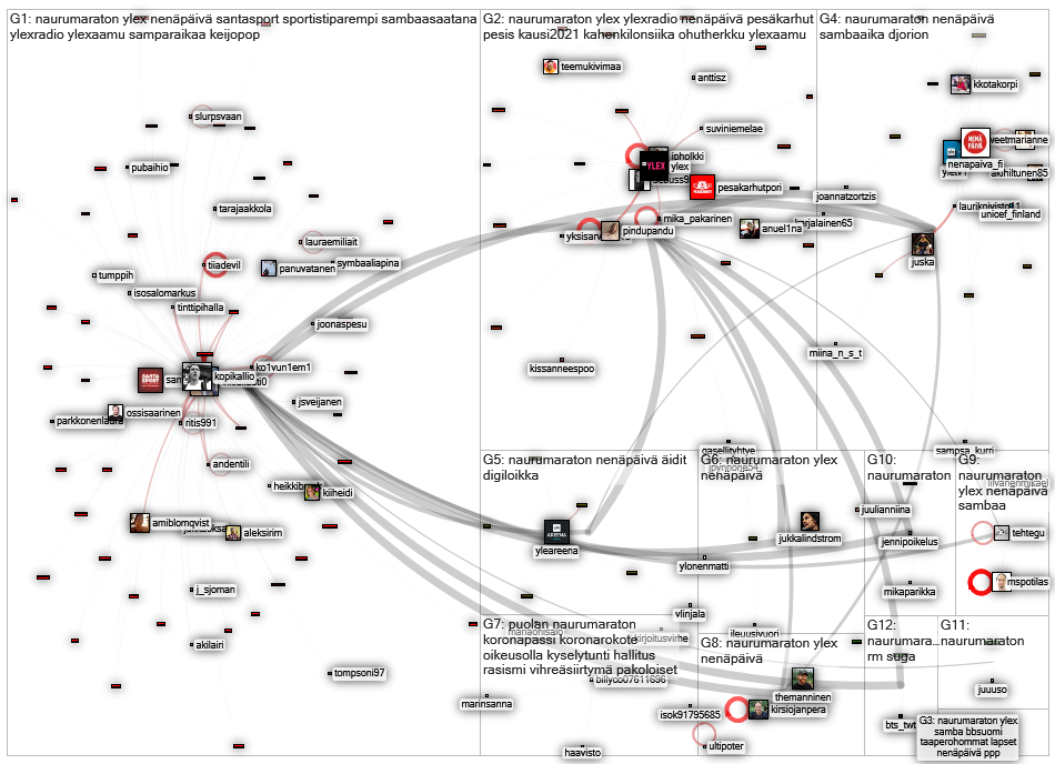 #naurumaraton Twitter NodeXL SNA Map and Report for Friday, 12 November 2021 at 19:59 UTC