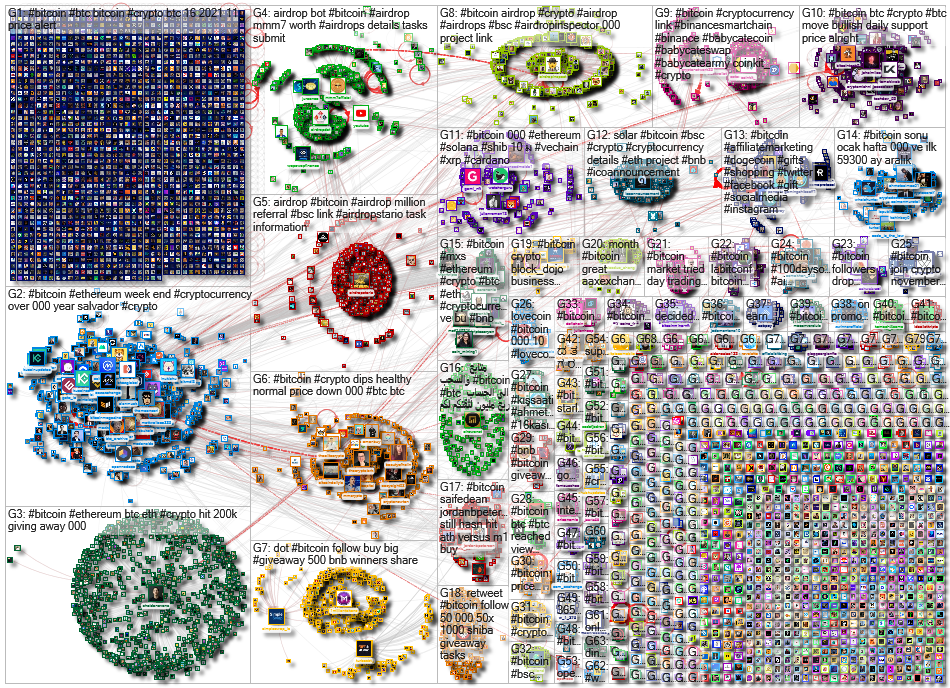 #Bitcoin Twitter NodeXL SNA Map and Report for Tuesday, 16 November 2021 at 09:43 UTC