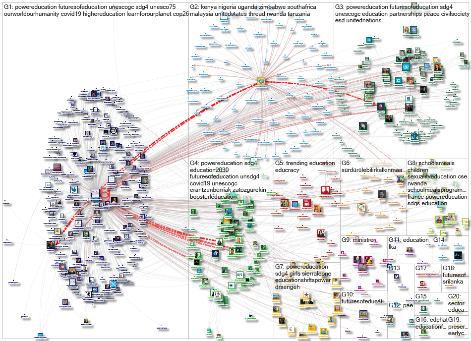 Education2030UN Twitter NodeXL SNA Map and Report for quarta-feira, 17 novembro 2021 at 10:38 UTC