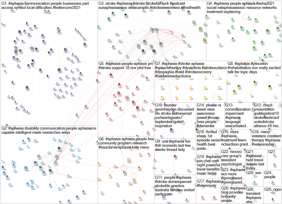 #aphasia Twitter NodeXL SNA Map and Report for Thursday, 18 November 2021 at 22:05 UTC