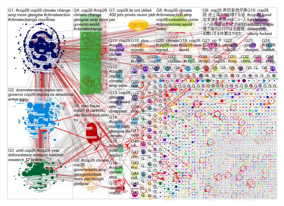 cop26 Twitter NodeXL SNA Map and Report for Friday, 19 November 2021 at 09:37 UTC