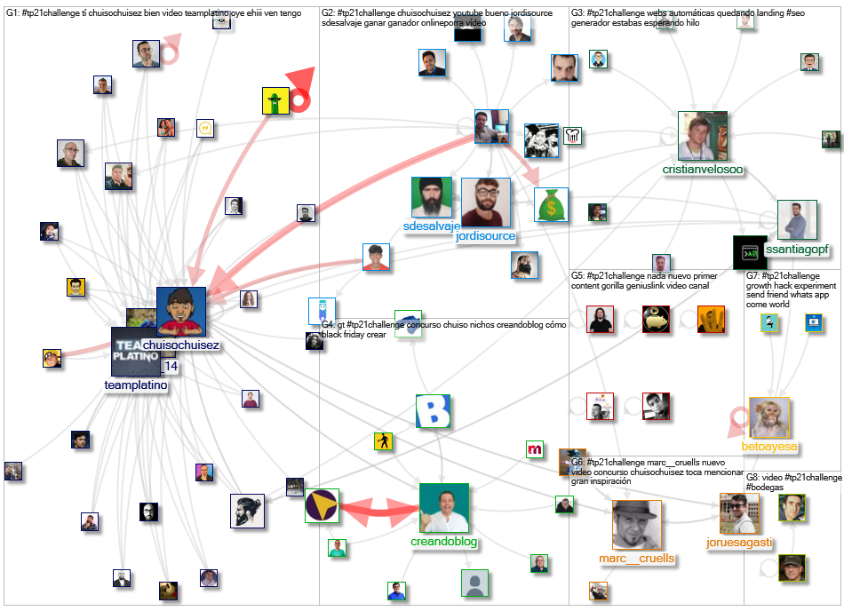 #tp21challenge Twitter NodeXL SNA Map and Report for Saturday, 20 November 2021 at 12:40 UTC