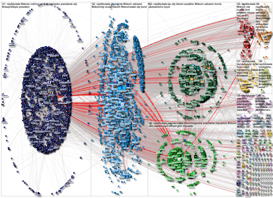 @nayibbukele Twitter NodeXL SNA Map and Report for Sunday, 21 November 2021 at 18:00 UTC