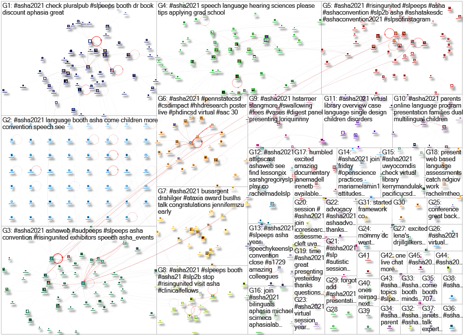 #ASHA2021 Twitter NodeXL SNA Map and Report for Monday, 22 November 2021 at 19:20 UTC