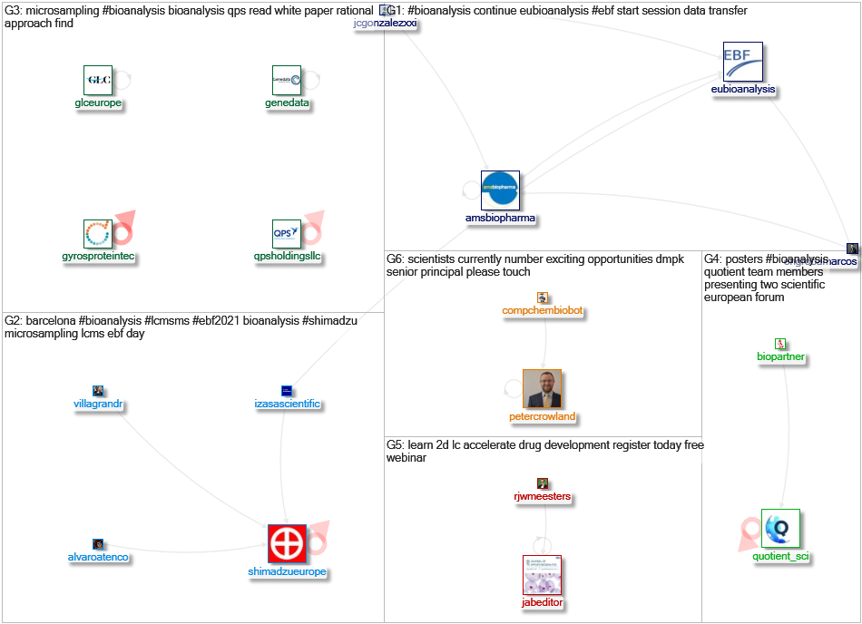 #bioanalysis Twitter NodeXL SNA Map and Report for Saturday, 27 November 2021 at 00:06 UTC