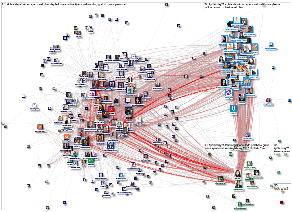 #pblabday21 Twitter NodeXL SNA Map and Report for Saturday, 27 November 2021 at 07:47 UTC