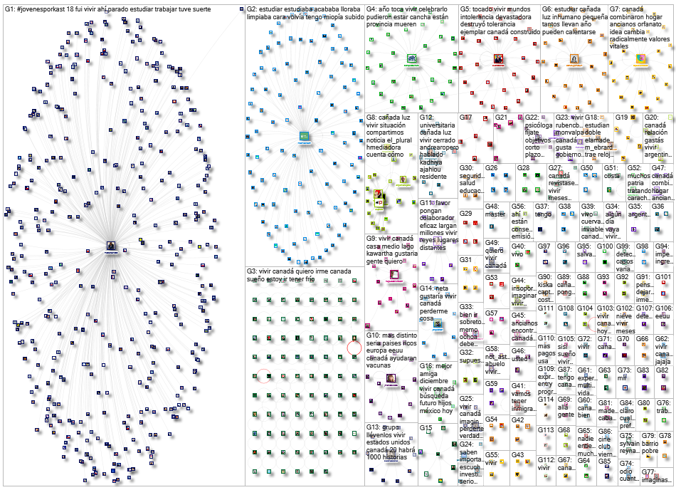 Vivir En Canada Twitter NodeXL SNA Map and Report for Sunday, 05 December 2021 at 18:06 UTC