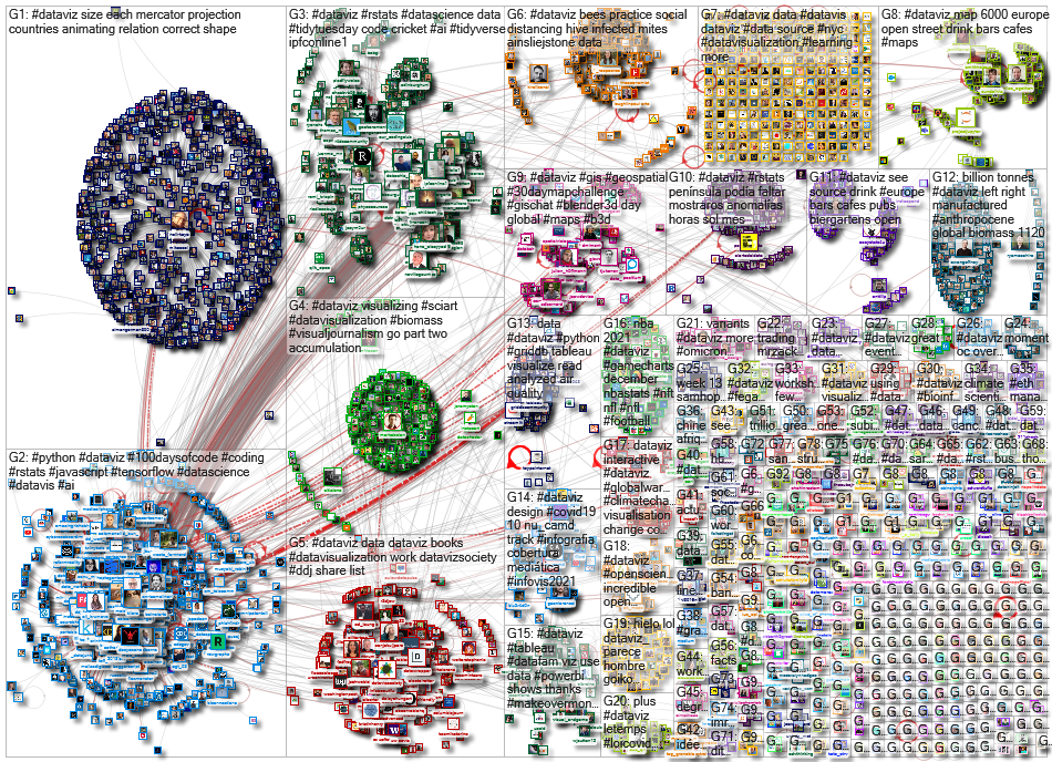 dataviz OR datavis since:2021-11-29 until:2021-12-06 Twitter NodeXL SNA Map and Report for Monday, 0