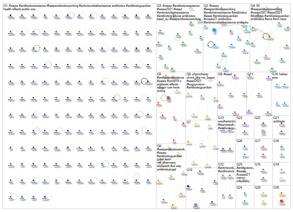 NodeXL Twitter EU/UK WAAW #s 15-16:00 18 Nov 21 (just the tweets) Monday, 06 December 2021 at 18:30 