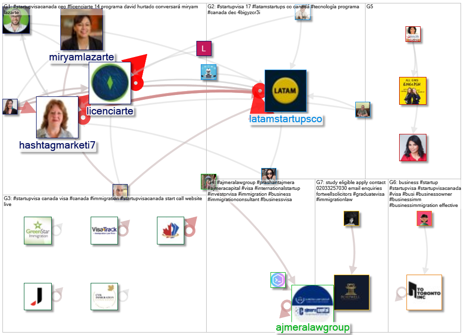 #StartUpVisaCanada OR #StartUpVisa Twitter NodeXL SNA Map and Report for Friday, 10 December 2021 at