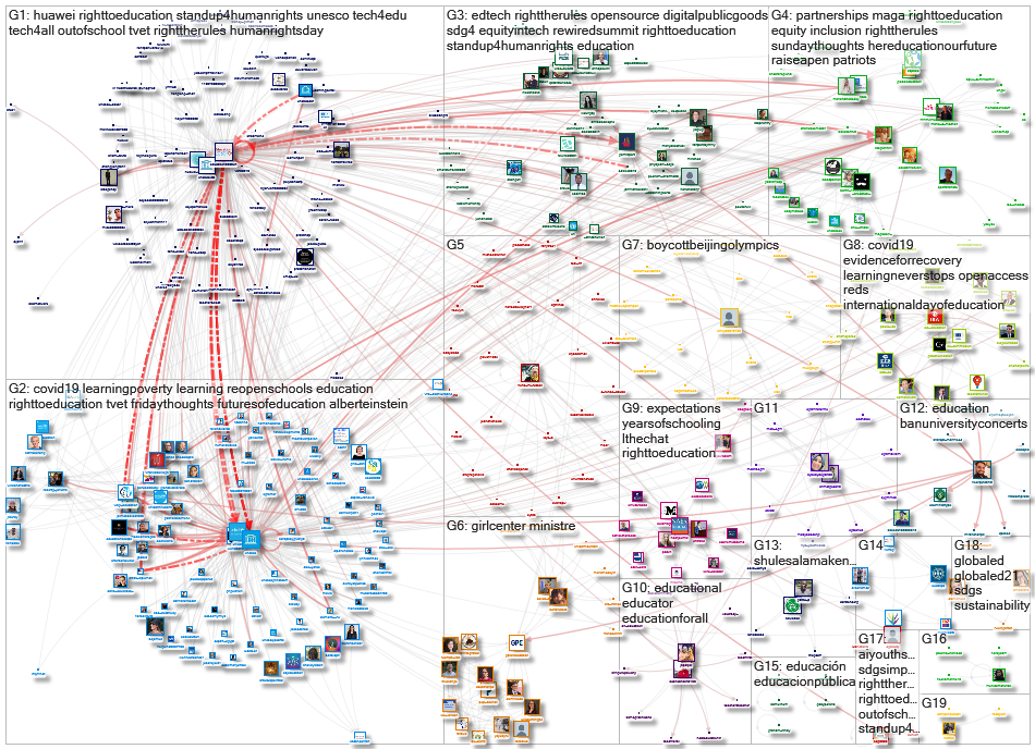 Education2030UN Twitter NodeXL SNA Map and Report for segunda-feira, 13 dezembro 2021 at 11:14 UTC