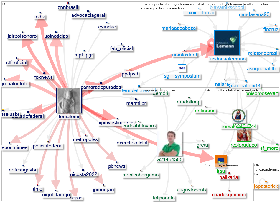 fundacaolemann Twitter NodeXL SNA Map and Report for segunda-feira, 20 dezembro 2021 at 15:36 UTC