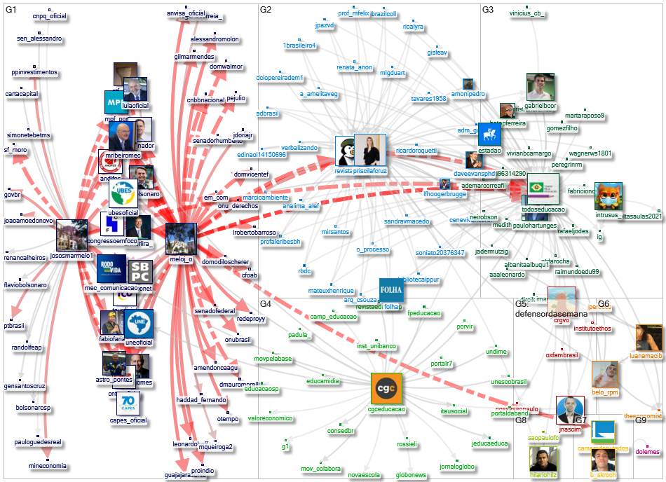 TodosEducacao Twitter NodeXL SNA Map and Report for segunda-feira, 20 dezembro 2021 at 16:20 UTC