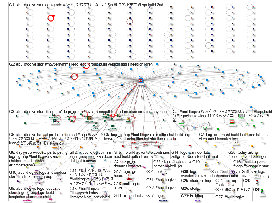 #buildtogive Twitter NodeXL SNA Map and Report for Thursday, 23 December 2021 at 18:28 UTC