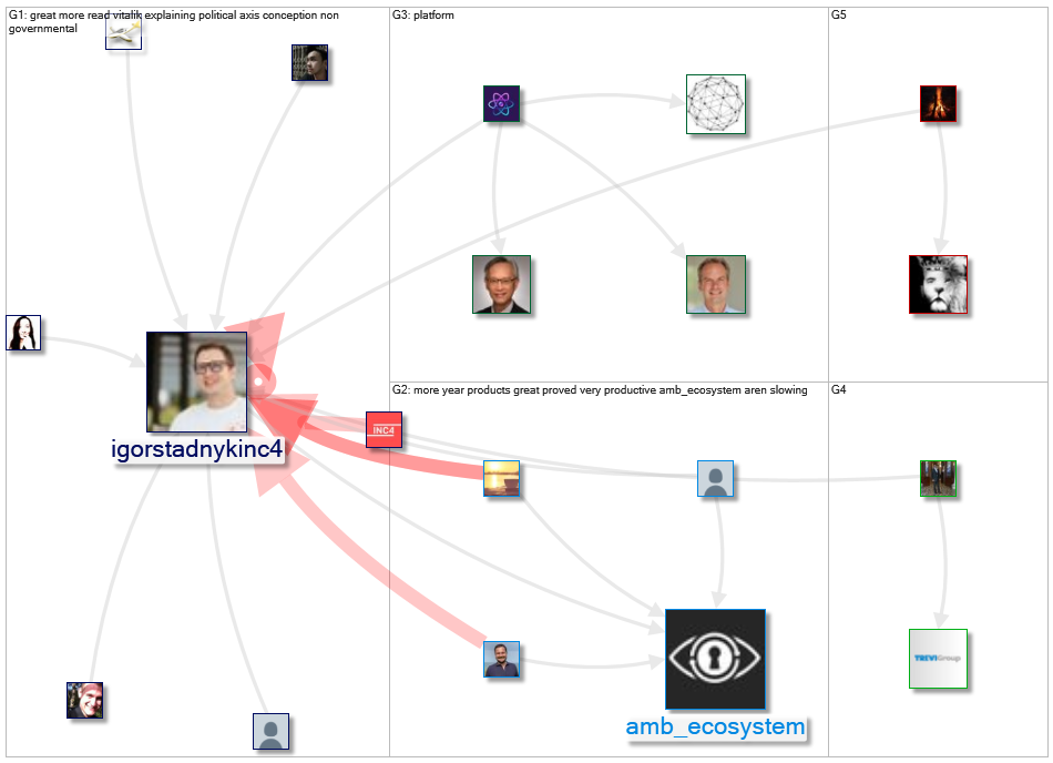 @IgorStadnykINC4 Twitter NodeXL SNA Map and Report for Friday, 31 December 2021 at 10:52 UTC