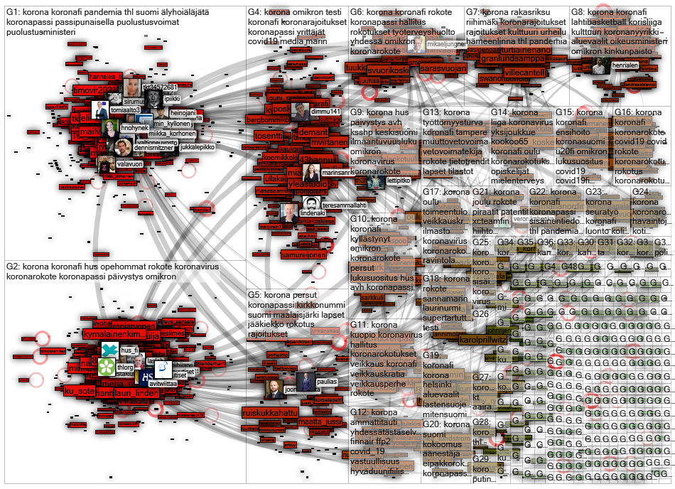 korona lang:fi Twitter NodeXL SNA Map and Report for perjantai, 31 joulukuuta 2021 at 05.53 UTC