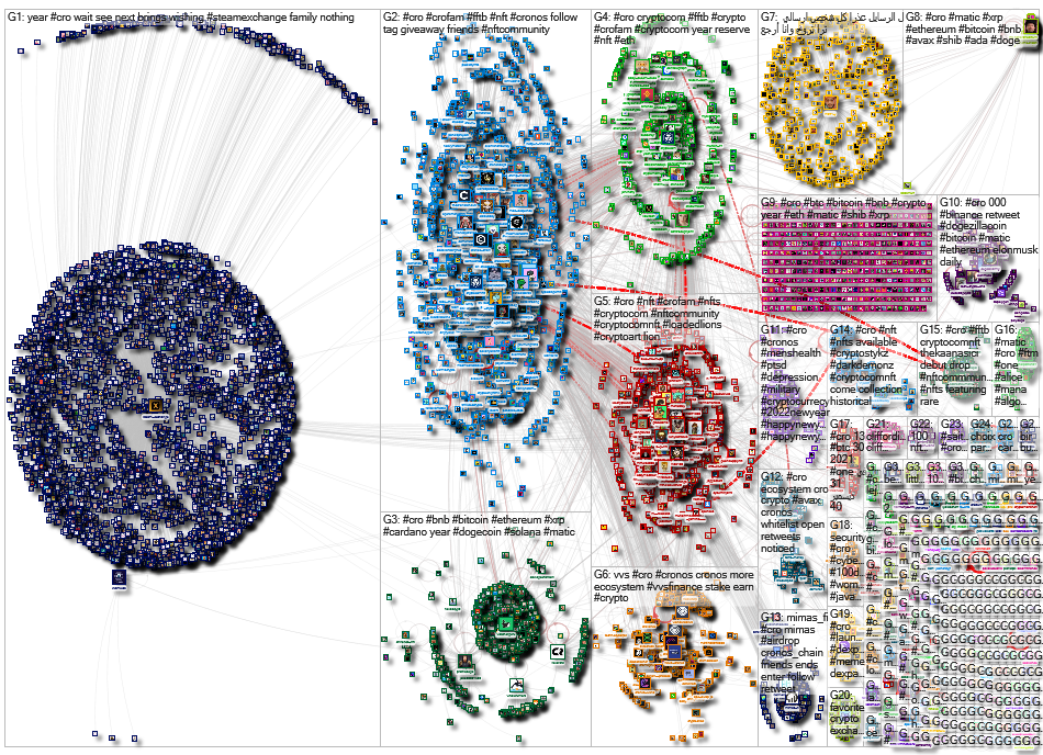 #cro Twitter NodeXL SNA Map and Report for Saturday, 01 January 2022 at 07:59 UTC