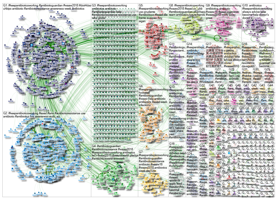 NodeXL Twitter #KeepAntibioticsWorking OR #AntibioticGuardian '18 Monday, 03 January 2022 at 13:46 U