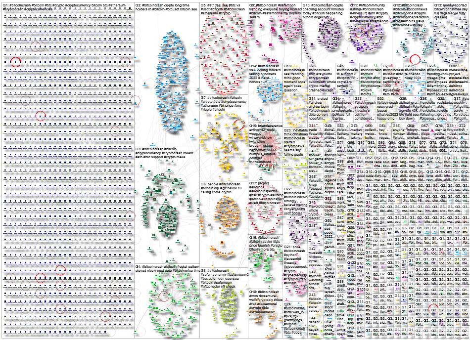 #BitcoinCrash Twitter NodeXL SNA Map and Report for Thursday, 06 January 2022 at 04:07 UTC