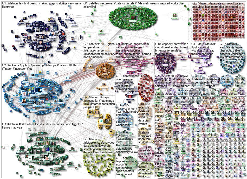 dataviz OR datavis since:2022-01-03 until:2022-01-10 Twitter NodeXL SNA Map and Report for Monday, 1