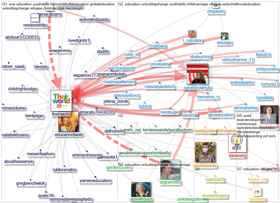 theirworld Twitter NodeXL SNA Map and Report for terça-feira, 11 janeiro 2022 at 10:45 UTC