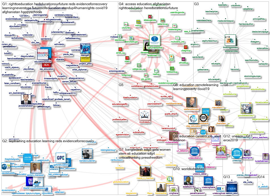 Education2030UN Twitter NodeXL SNA Map and Report for segunda-feira, 17 janeiro 2022 at 09:47 UTC