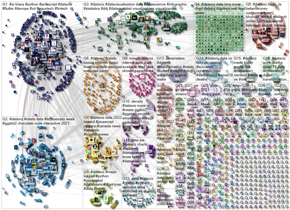 dataviz OR datavis since:2022-01-17 until:2022-01-24 Twitter NodeXL SNA Map and Report for Monday, 2