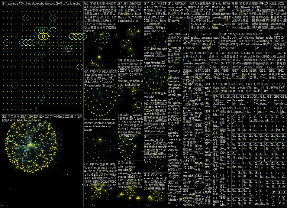 Tsukuba Twitter NodeXL SNA Map and Report for Thursday, 27 January 2022 at 23:25 UTC