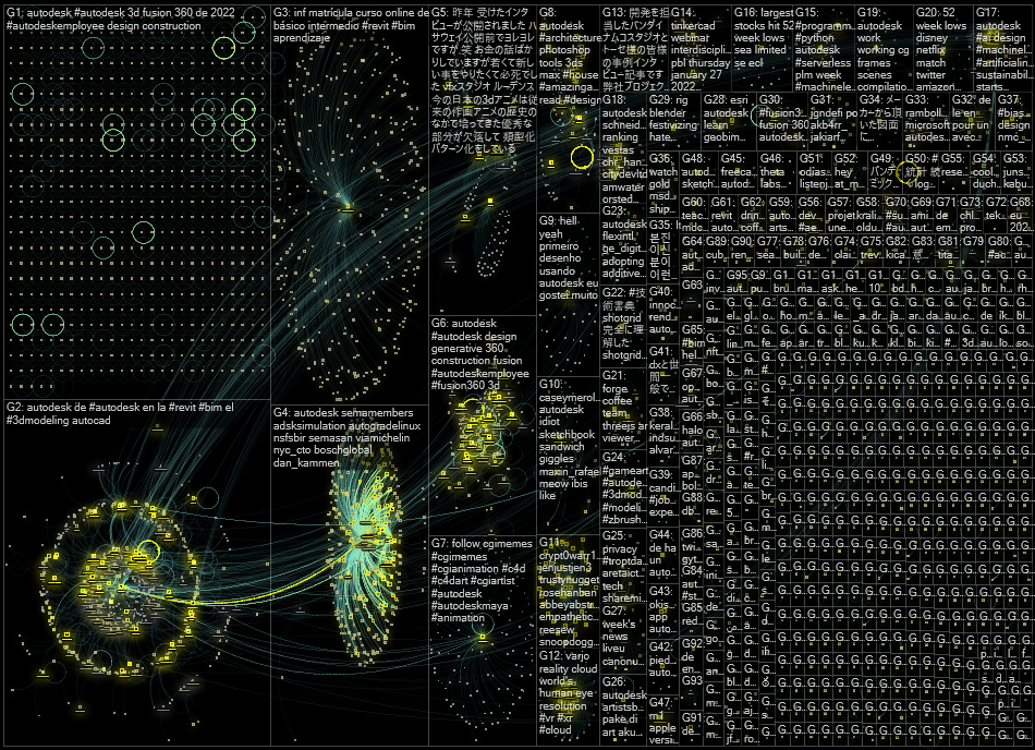 Autodesk Twitter NodeXL SNA Map and Report for Friday, 28 January 2022 at 03:58 UTC