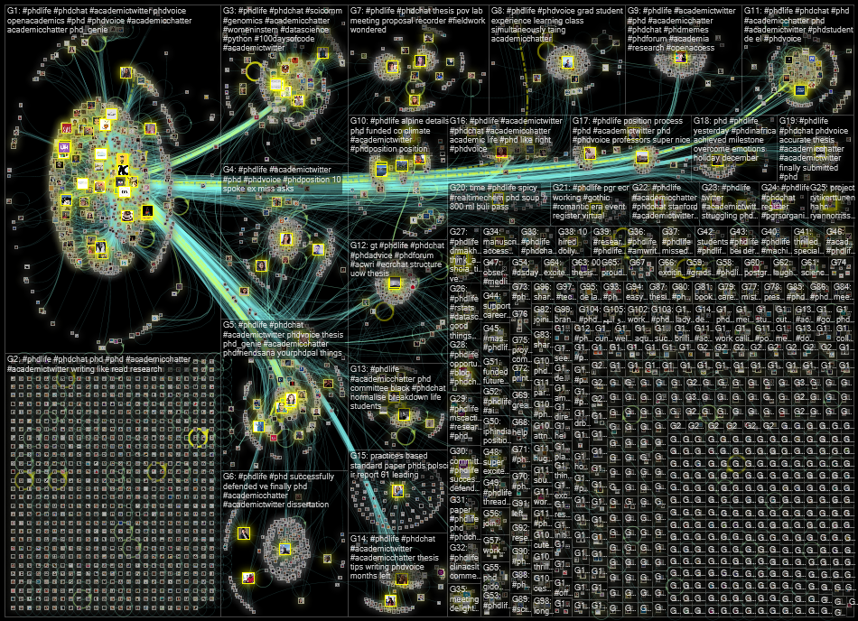 #phdlife Twitter NodeXL SNA Map and Report for Friday, 28 January 2022 at 13:46 UTC