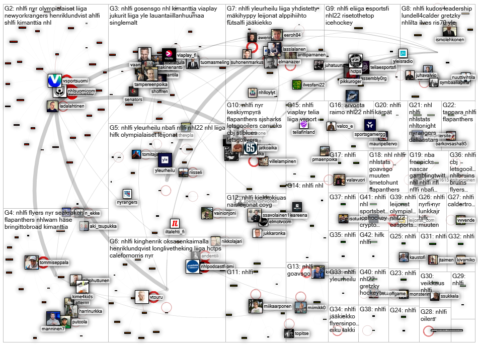 #nhlfi Twitter NodeXL SNA Map and Report for tiistai, 01 helmikuuta 2022 at 13.45 UTC