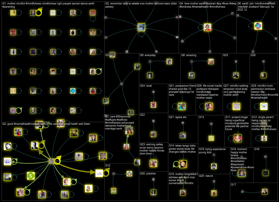 (mother OR motherhood) (mindful OR mindfulness) Twitter NodeXL SNA Map and Report for Wednesday, 02 