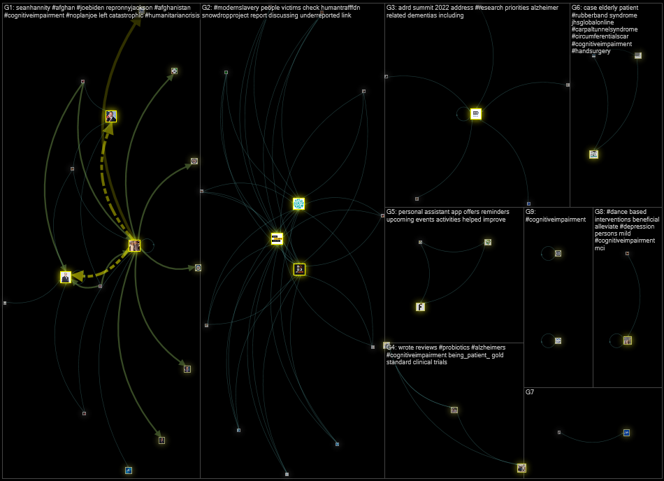 #cognitiveimpairment Twitter NodeXL SNA Map and Report for Sunday, 13 February 2022 at 18:50 UTC