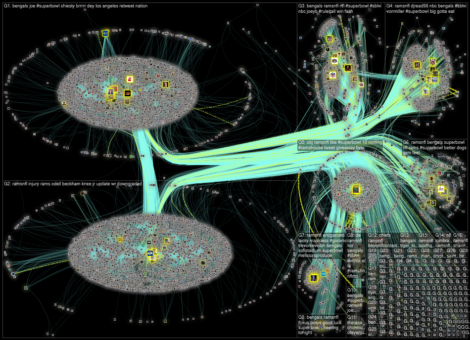 @RamsNFL OR @Bengals Twitter NodeXL SNA Map and Report for Monday, 14 February 2022 at 02:37 UTC