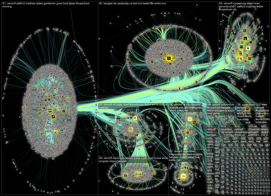 @RamsNFL OR @Bengals Twitter NodeXL SNA Map and Report for Monday, 14 February 2022 at 18:21 UTC