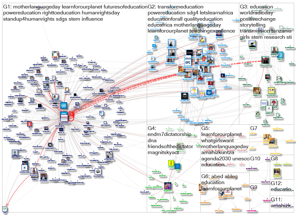 Education2030UN Twitter NodeXL SNA Map and Report for segunda-feira, 21 fevereiro 2022 at 15:01 UTC