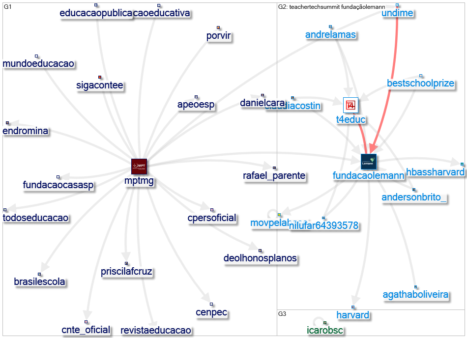 fundacaolemann Twitter NodeXL SNA Map and Report for segunda-feira, 28 fevereiro 2022 at 16:02 UTC