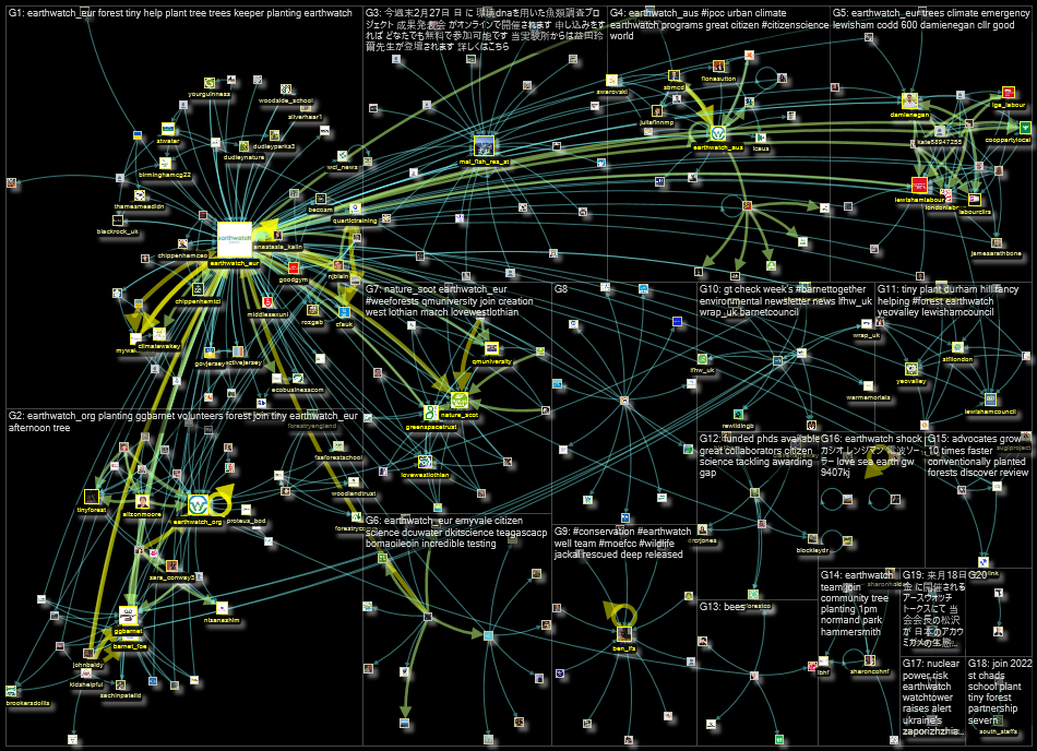 Earthwatch Twitter NodeXL SNA Map and Report for Friday, 04 March 2022 at 14:14 UTC