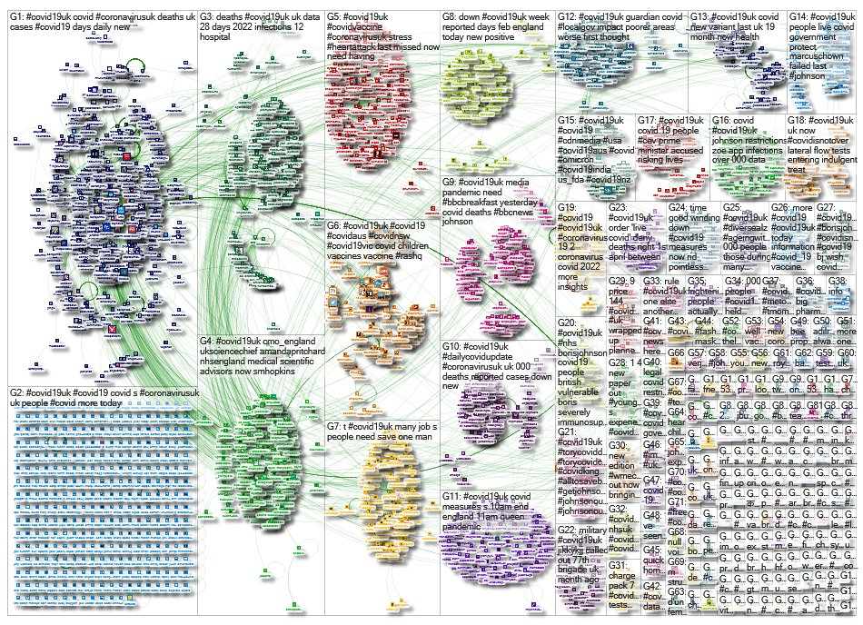 NodeXL Twitter Tweet ID List #covid19uk February 2022 Saturday, 05 March 2022 at 13:09 UTC