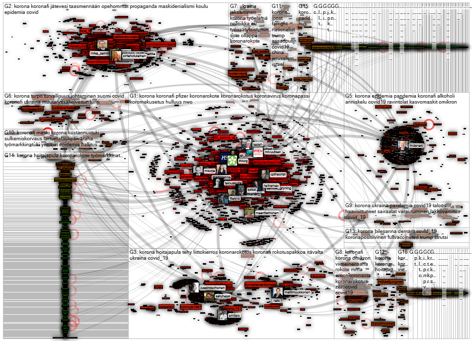 korona OR covid lang:fi Twitter NodeXL SNA Map and Report for Friday, 11 March 2022 at 16:00 UTC