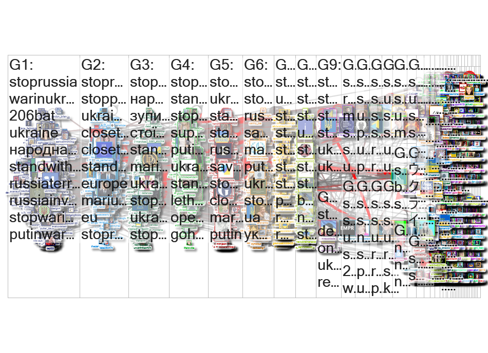 StopRussia Twitter NodeXL SNA Map and Report for Sunday, 20 March 2022 at 05:20 UTC