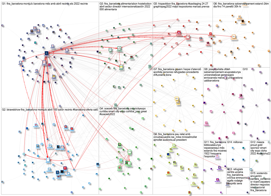 @Fira_Barcelona Twitter NodeXL SNA Map and Report for Monday, 28 March 2022 at 08:49 UTC