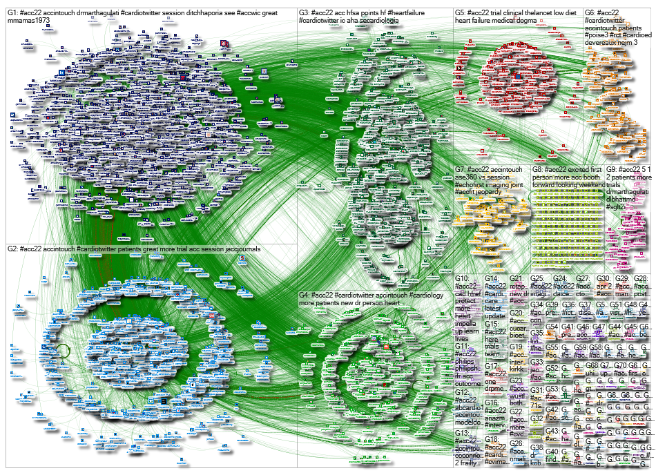 NodeXL Twitter Tweet ID List #ACC22 (Day 1 & pre-event) Sunday, 03 April 2022 at 09:30 UTC