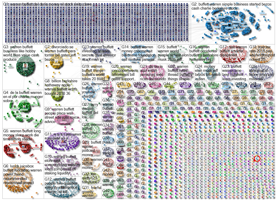 Warren Buffett Twitter NodeXL SNA Map and Report for Tuesday, 05 April 2022 at 15:15 UTC