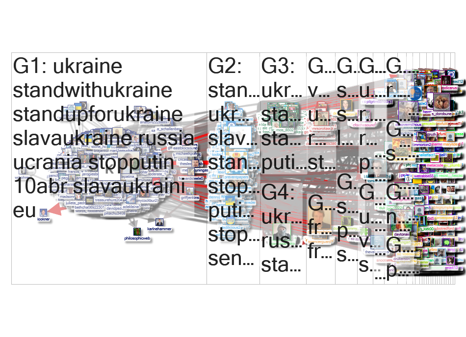 KyivIndependent Twitter NodeXL SNA Map and Report for Sunday, 10 April 2022 at 20:20 UTC