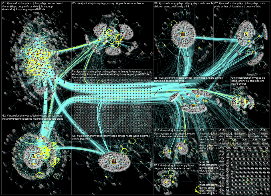 #JusticeForJohnnyDepp Twitter NodeXL SNA Map and Report for Tuesday, 19 April 2022 at 19:58 UTC