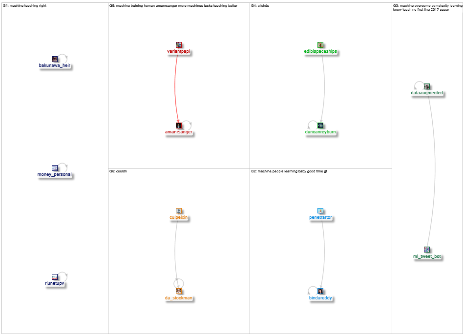 "machine teaching" Twitter NodeXL SNA Map and Report for Monday, 09 May 2022 at 17:53 UTC